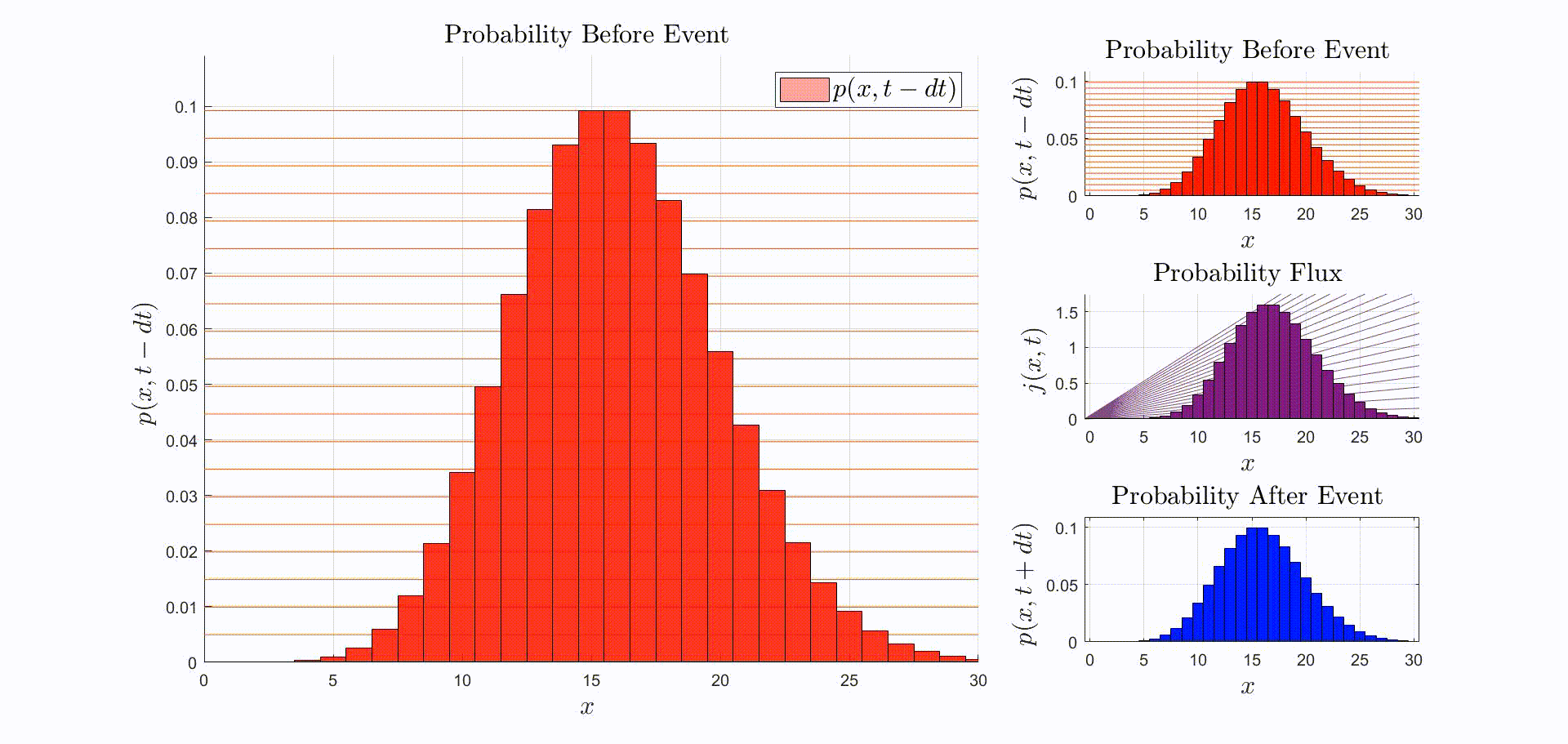 Poisson distribution conserved