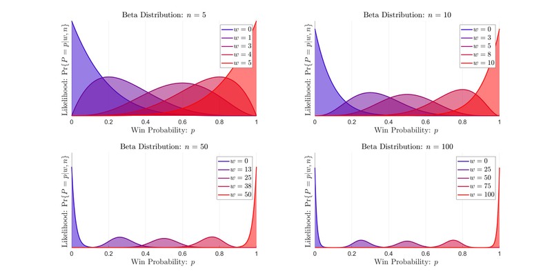 Beta Distribution