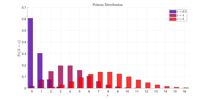 Poisson bar chart