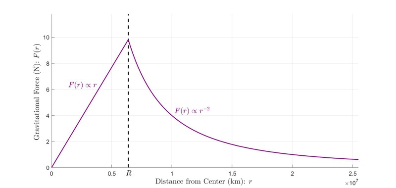 Gravitational Force