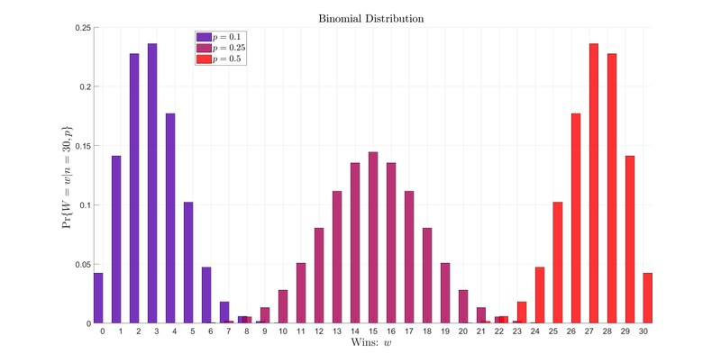 Binomial